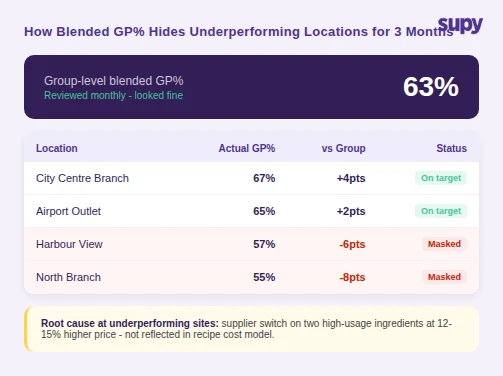 How blended 63% GP% hides two underperforming locations running at 55-57% for 3 months - per-site breakdown table with masked status badges