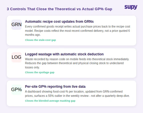 Three operational controls that close the theoretical vs actual GP% gap - automatic GRN-to-recipe cost updates, logged wastage with stock deduction, and per-site GP% reporting from live data