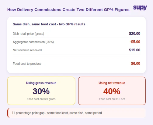 How delivery aggregator commissions create two different GP% figures - same dish showing 30% food cost on gross revenue vs 40% on net revenue after $5 commission on $20 dish