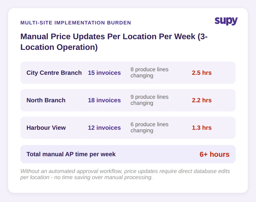 3-location operation: 6+ hours per week on manual AP price updates across City Centre Branch, North Branch, and Harbour View