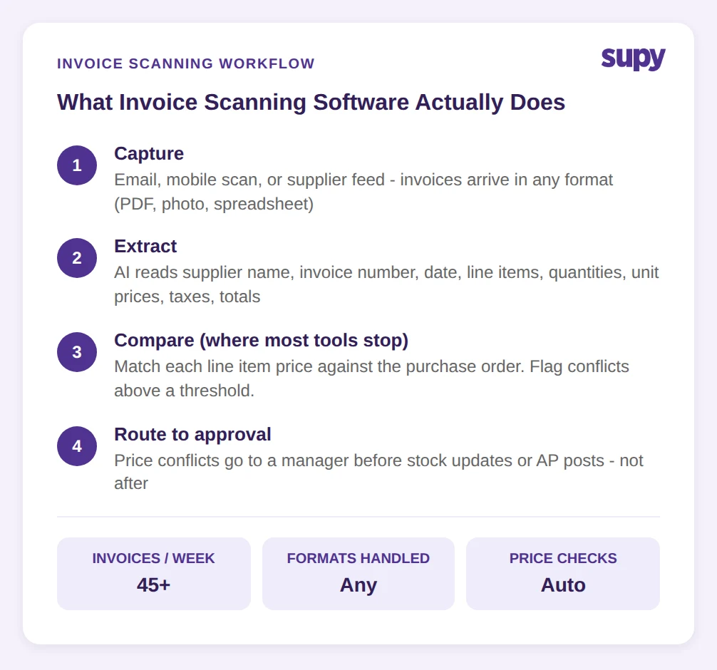 Invoice scanning workflow: capture, extract, compare, route to approval - showing 45+ invoices per week handled automatically