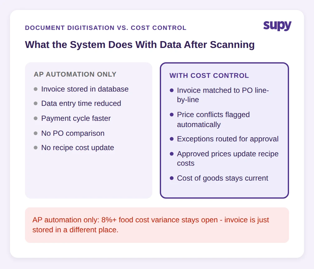 Comparison: AP automation only (no PO matching, 8%+ food cost variance stays open) vs. cost control with GRN matching and recipe cost updates