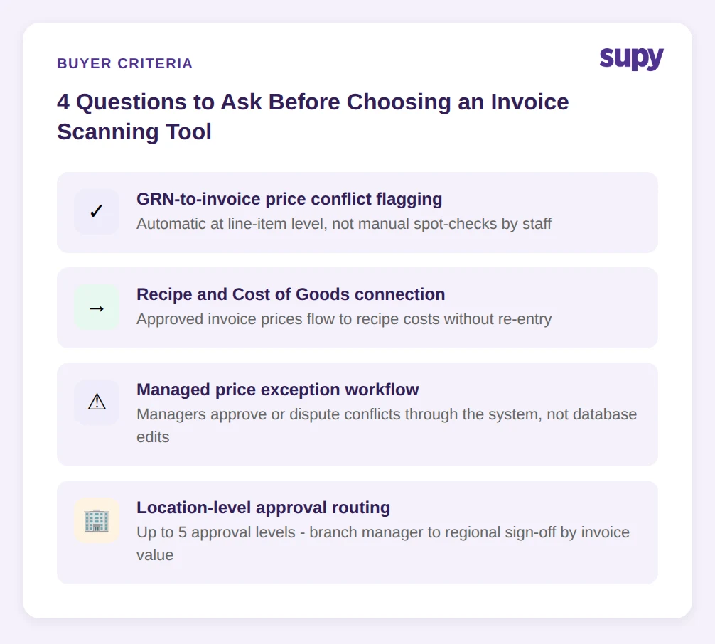 4 buyer criteria for invoice scanning tools: GRN conflict flagging, recipe cost connection, managed exceptions, location-level approval routing with up to 5 levels