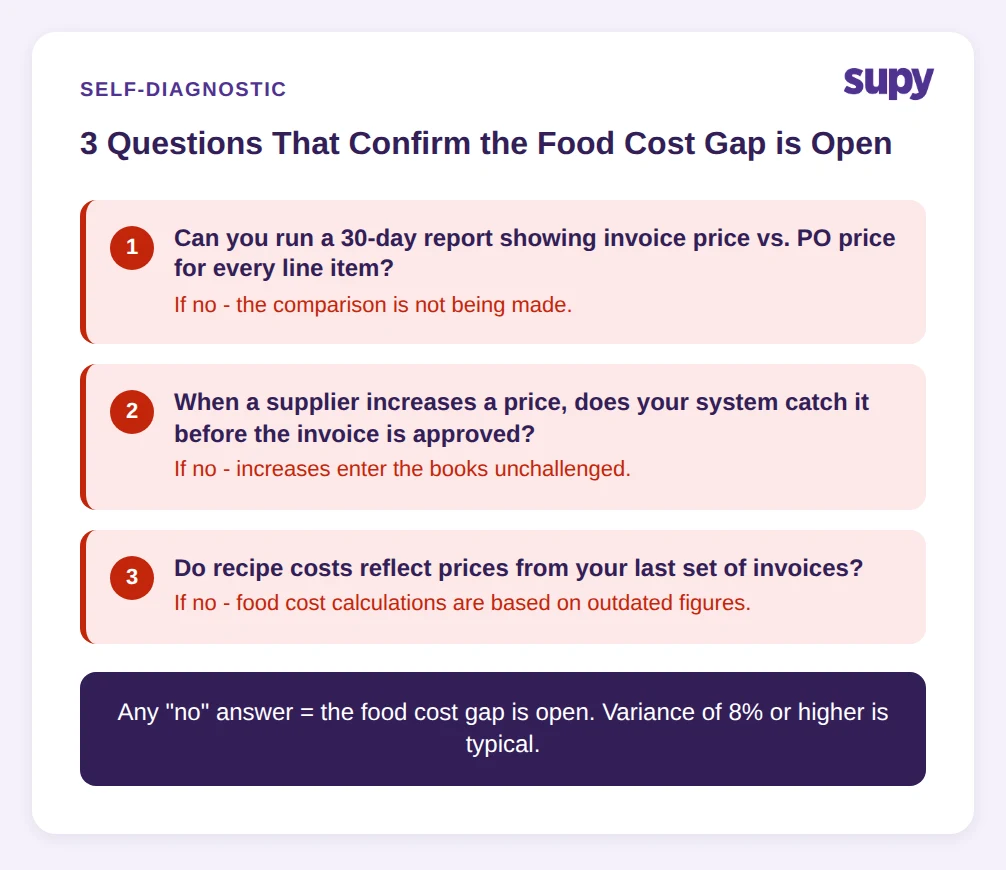 Self-diagnostic: 3 questions that confirm the food cost gap is open - 30-day invoice vs PO report, supplier price catch before approval, recipe costs from current invoices