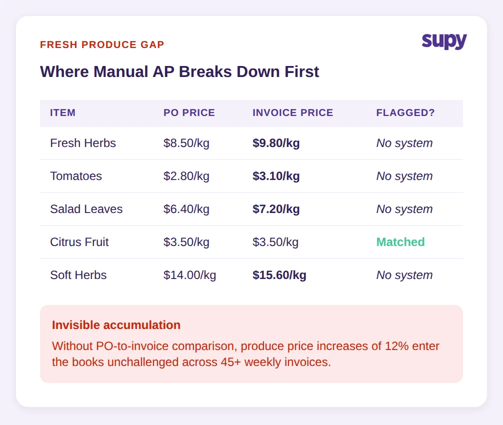 Fresh produce price comparison table showing invoice prices 12% above PO prices with no system flagging the discrepancy