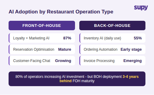 AI adoption by restaurant operation type: front-of-house 87% vs back-of-house 55% daily AI use, 80% of operators increasing investment