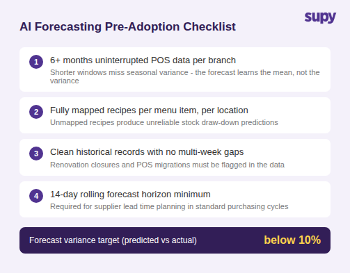 AI forecasting pre-adoption checklist: 6+ months POS data, mapped recipes, clean records, 14-day horizon, below 10% variance target