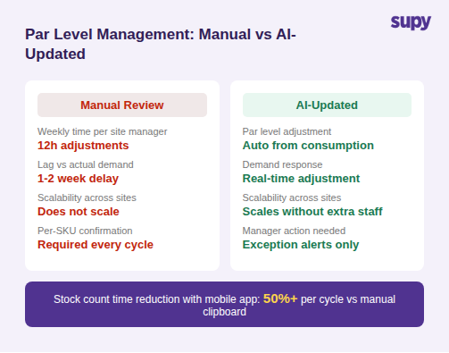 Par level management comparison: manual 12h/week adjustments and 1-2 week lag vs AI auto-updated par levels and 50%+ stock count time reduction