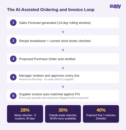 AI-assisted ordering and invoice loop: 5-step workflow with 28% waste reduction 90 days, 30% Chipotle, 40% projected Year 1 Deloitte