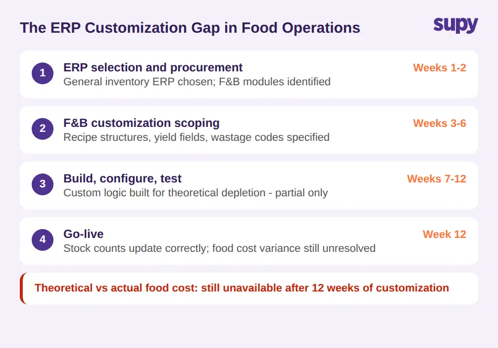 ERP customisation gap for F&B inventory - recipe-level depletion and theoretical vs actual variance not covered natively