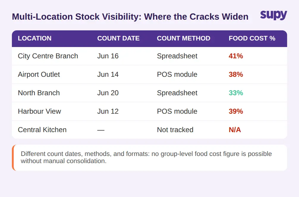 Multi-location stock count inconsistency - per-site formats and dates that prevent a consolidated group food cost view