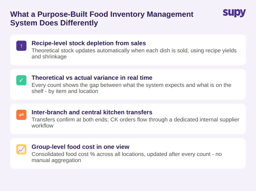 Purpose-built food inventory management system - four core capabilities: recipe-level depletion, theoretical vs actual variance, inter-branch transfers, group food cost