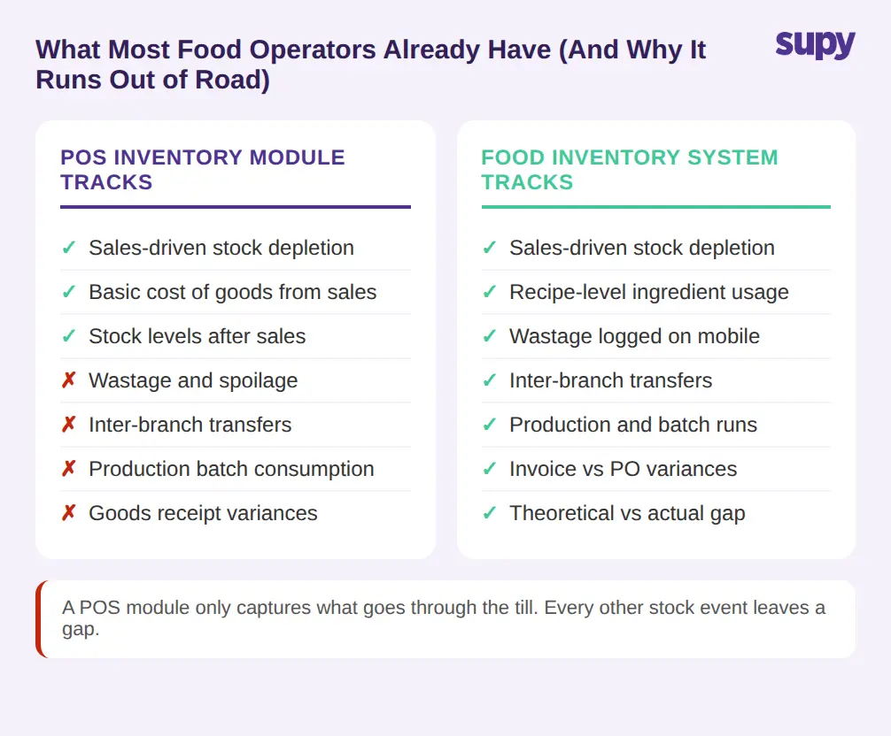 POS inventory module stock depletion limitations - what it tracks versus what it misses for multi-location F&B operators