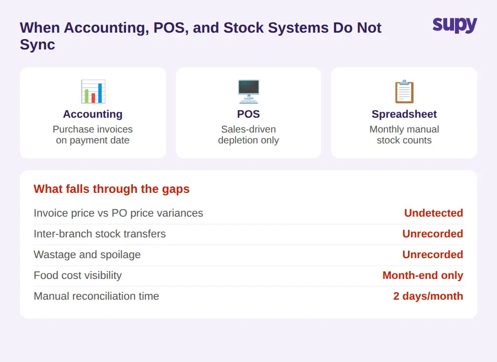 Disconnected accounting, POS, and spreadsheet tools - manual reconciliation blind spots between procurement and kitchen inventory