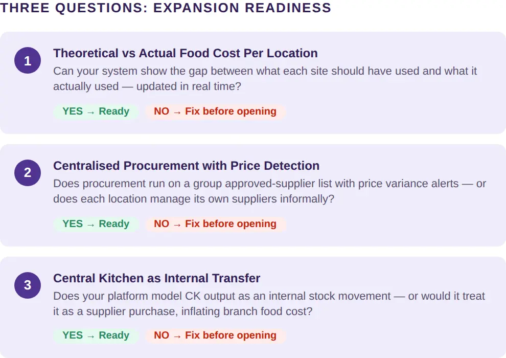 Three pre-opening questions for restaurant expansion readiness - theoretical vs actual food cost per location, centralised procurement, and central kitchen as internal transfer