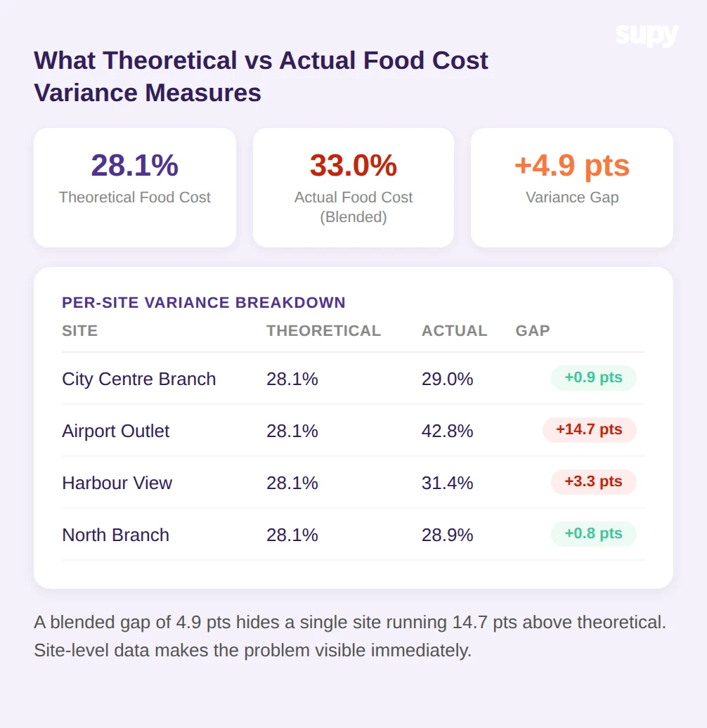 Theoretical vs actual food cost variance by site - week close showing 28.1% theoretical vs 42.8% actual at Airport Outlet against a blended gap of 4.9 percentage points