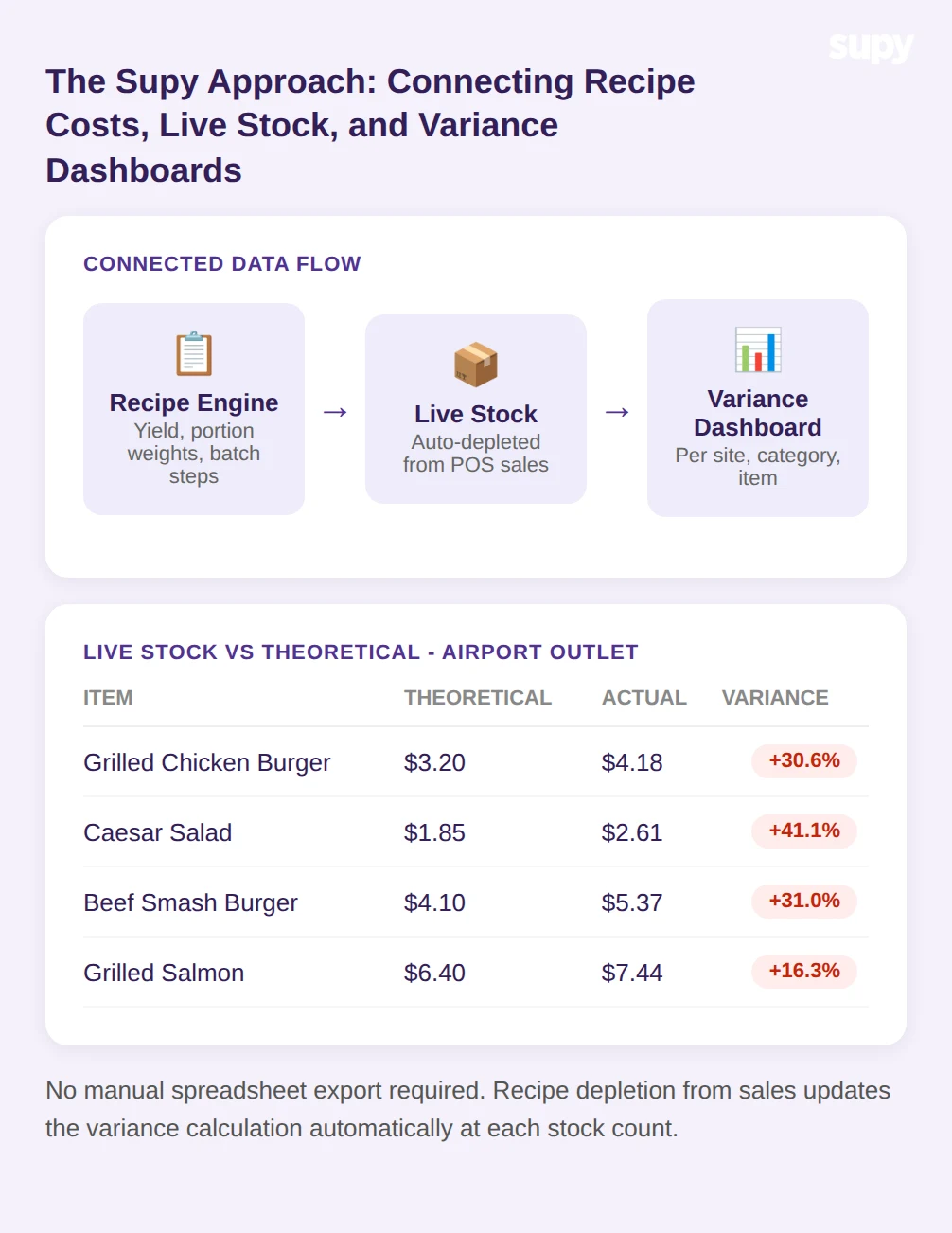 Supy connected data flow - recipe engine to live stock auto-depleted from POS to variance dashboard per site, category and item