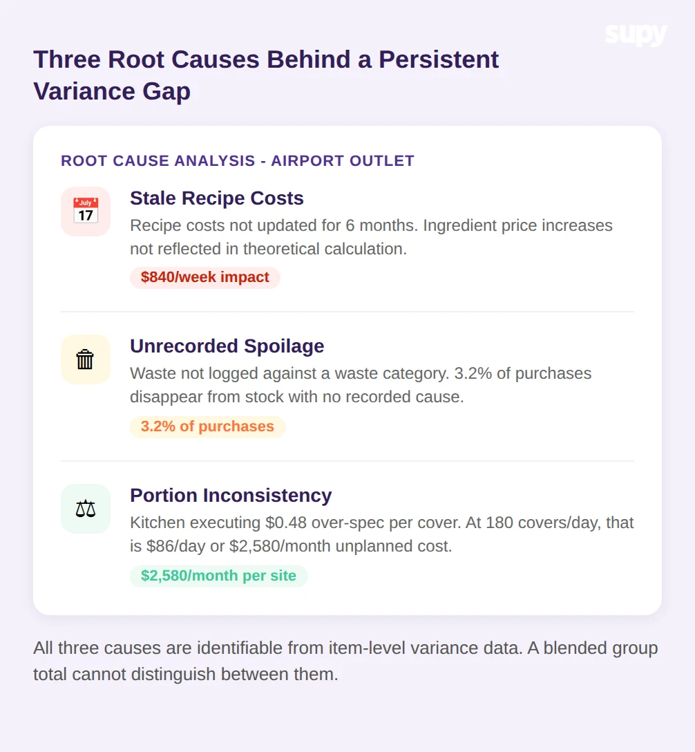 Three root causes behind persistent food cost variance gap - stale recipe costs at $840 per week, unrecorded spoilage at 3.2% of purchases, and portion inconsistency at $2,580 per month per site