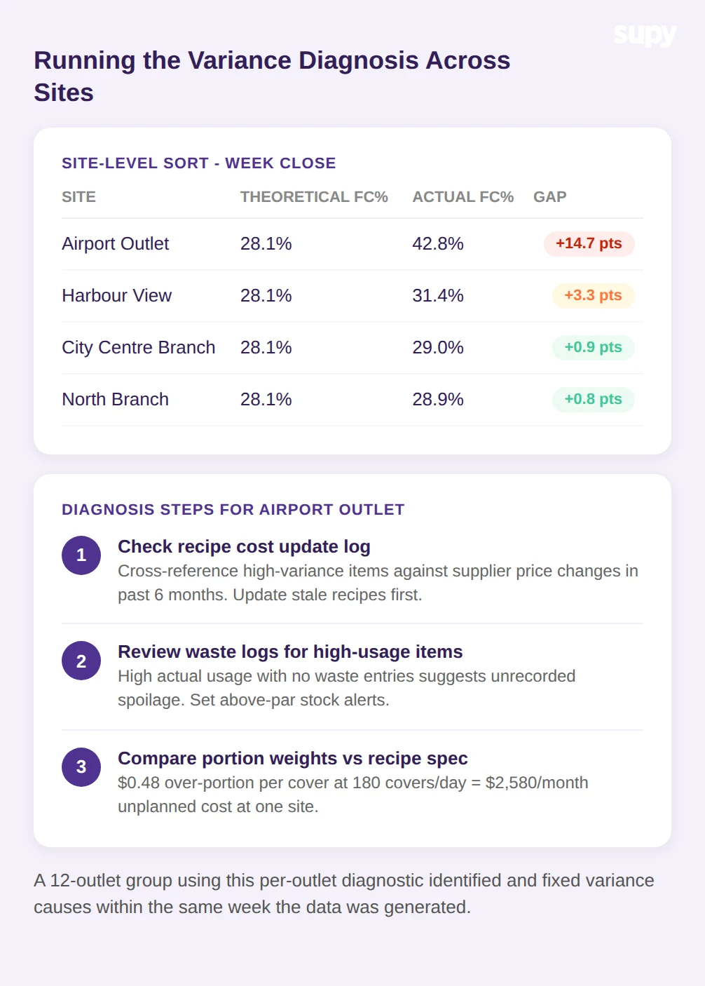 Variance diagnosis workflow across sites - site-level sort showing Airport Outlet at plus 14.7 percentage points with three-step diagnosis process