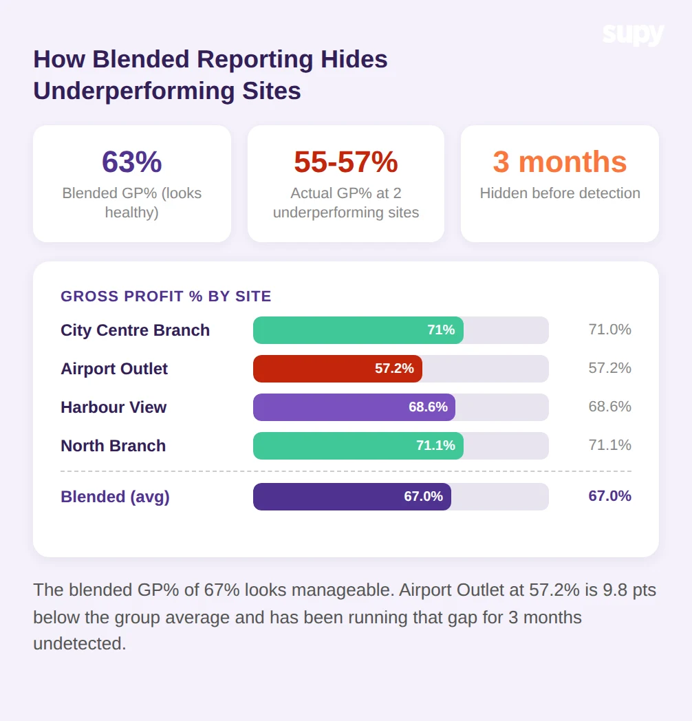 Blended GP% of 63% masking two underperforming sites at 55 to 57% gross profit - per-site bar chart showing Airport Outlet at 57.2% vs North Branch at 71.1%
