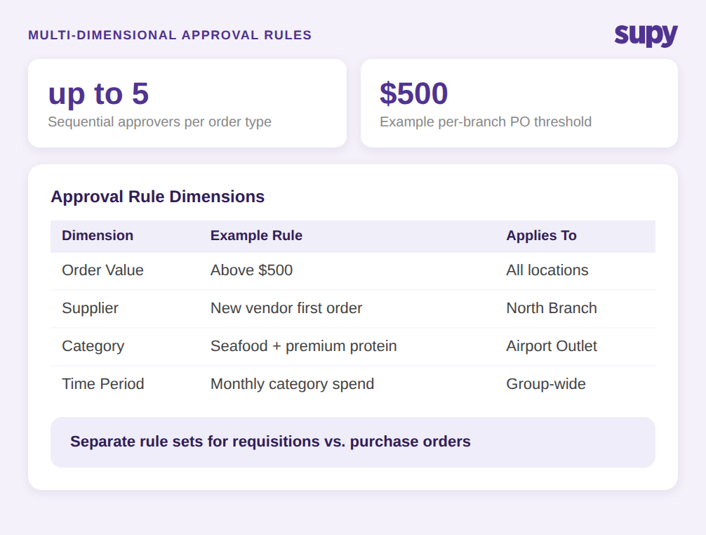 Multi-dimensional approval rule dimensions showing order value, supplier, category, and time period rules with up to 5 sequential approvers
