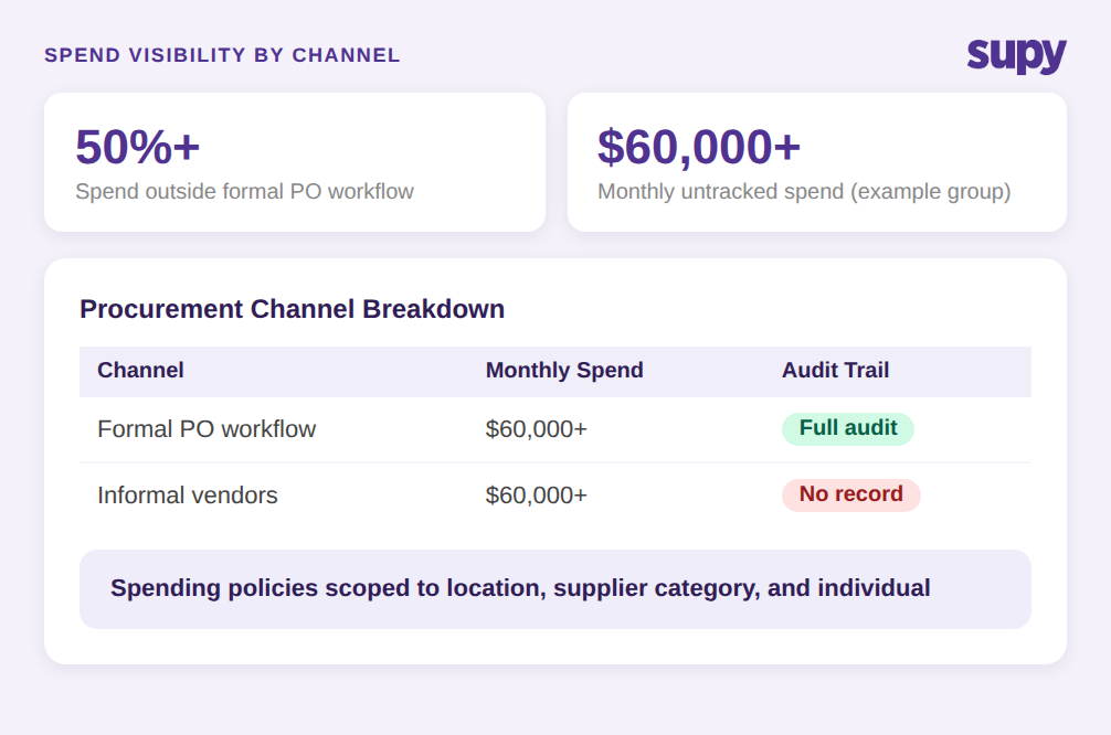 Spend visibility by channel showing 50% plus spend outside formal PO workflow and procurement channel breakdown with audit trail status