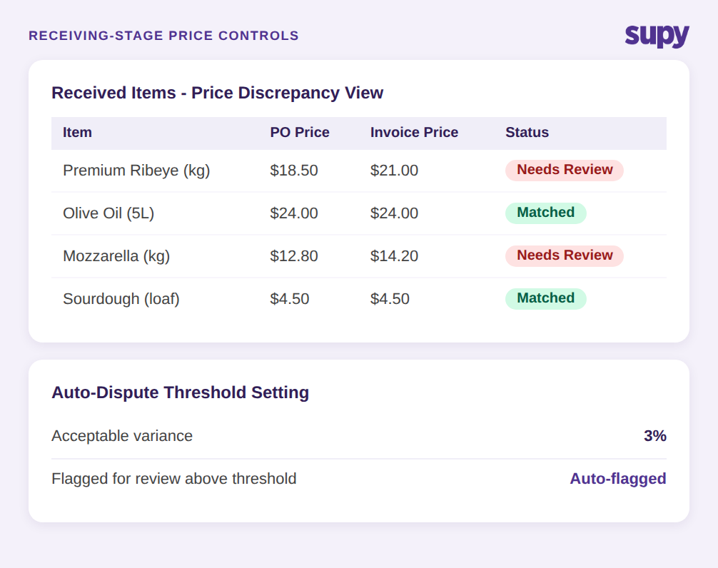 Received Items price discrepancy view showing PO price vs invoice price with auto-dispute threshold setting