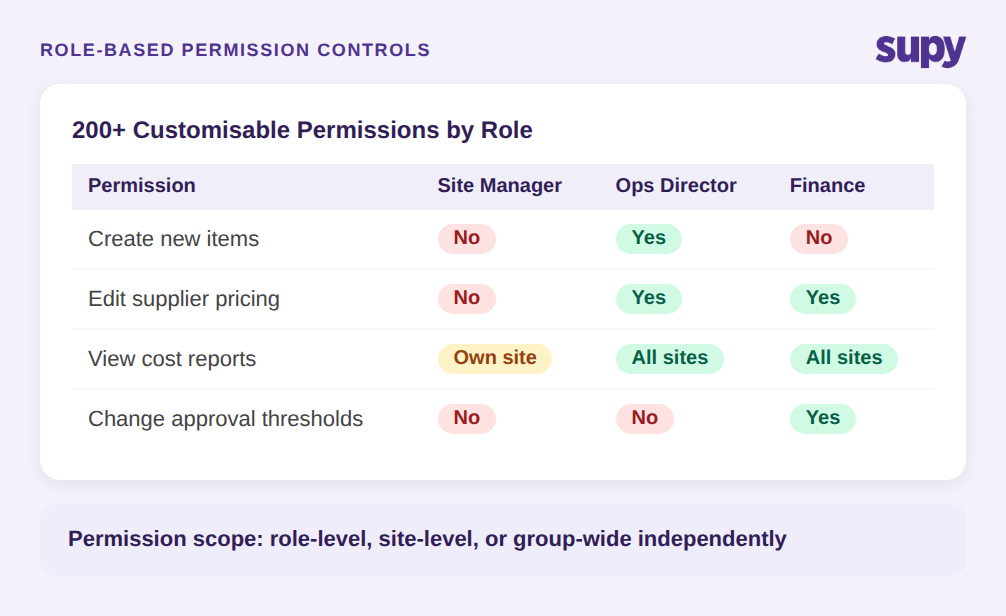 Role-based permission controls showing 200 plus customisable permissions with site manager, ops director, and finance role matrix