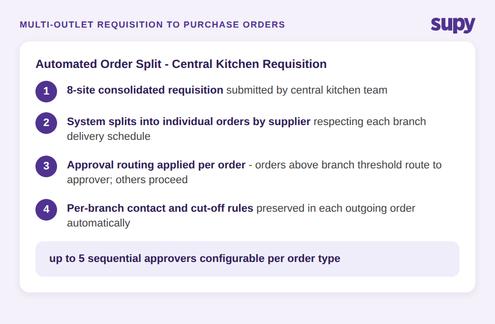 Multi-outlet requisition to purchase orders flow showing automated order split with 8-site consolidated requisition and per-branch approval routing