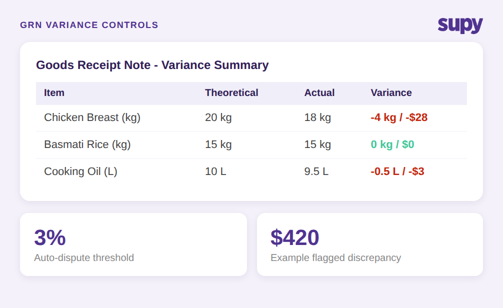 GRN variance controls showing goods receipt note variance summary with Theoretical, Actual, and Variance columns in USD