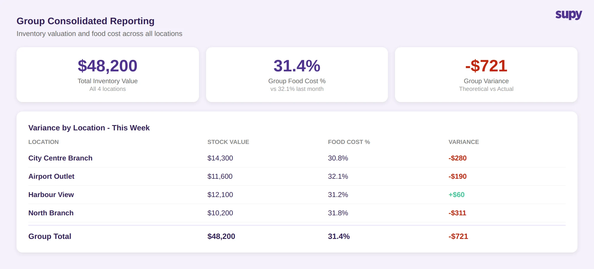 Group consolidated reporting dashboard showing $48,200 total inventory value, 31.4% group food cost and -$721 group variance across four locations