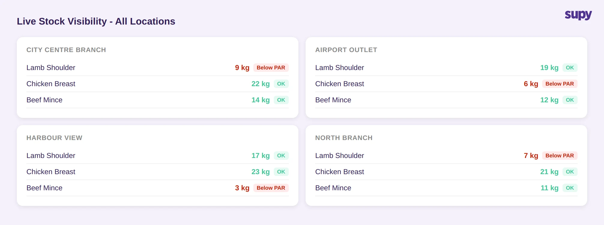 Live stock visibility dashboard showing PAR status across four locations including City Centre Branch, Airport Outlet, Harbour View and North Branch