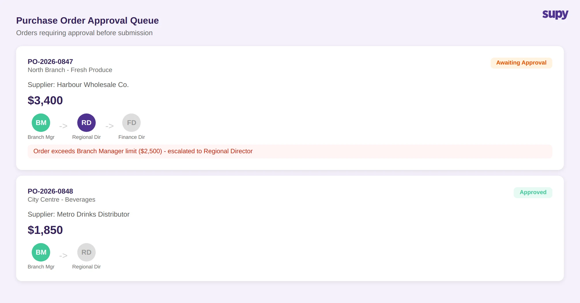 Purchase order approval queue showing PO-2026-0847 awaiting approval from Regional Director after exceeding the $2,500 branch manager limit