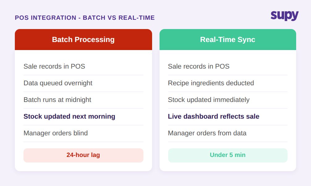 Comparison of batch POS processing (24-hour lag) versus real-time POS sync (under 5 minutes)