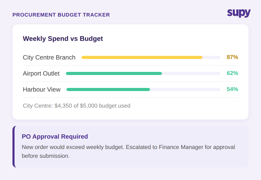Procurement budget tracker showing weekly spend versus budget across three locations with PO approval escalation