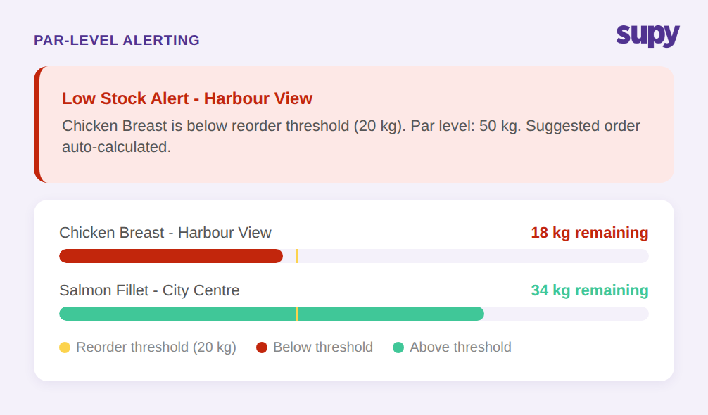 Par-level alerting dashboard showing low stock alert for Harbour View with stock bar visualization