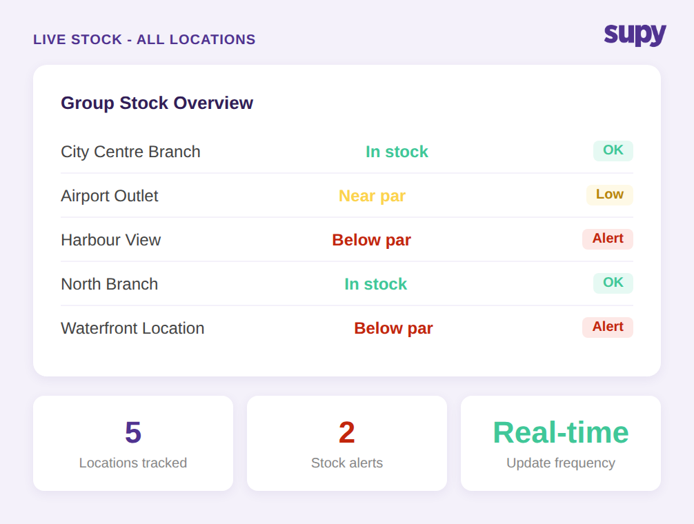 Live group stock overview showing 5 locations with real-time stock status and alerts
