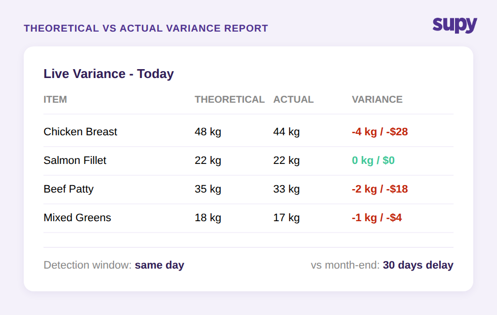 Theoretical vs actual variance report showing live detection versus 30-day month-end delay