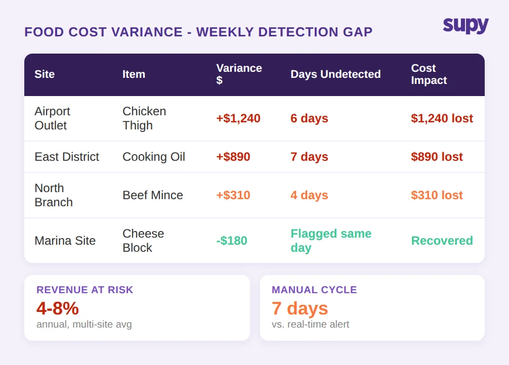 Food cost variance weekly detection gap across multiple restaurant sites