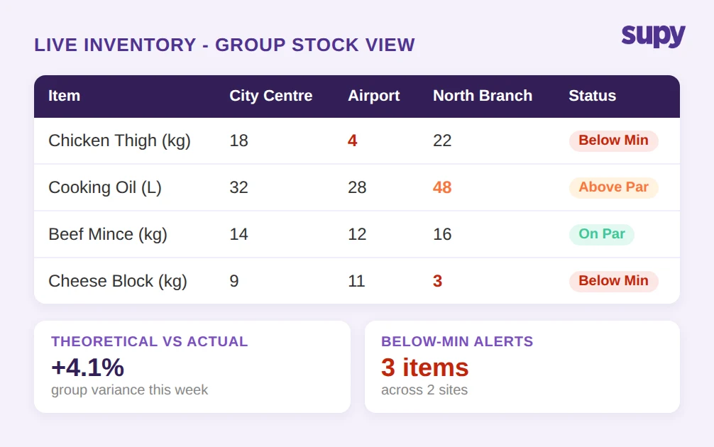 Live inventory group stock view showing below-minimum and above-par alerts by site