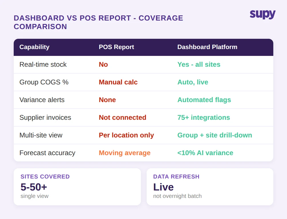 Dashboard vs POS Report coverage comparison showing real-time capabilities