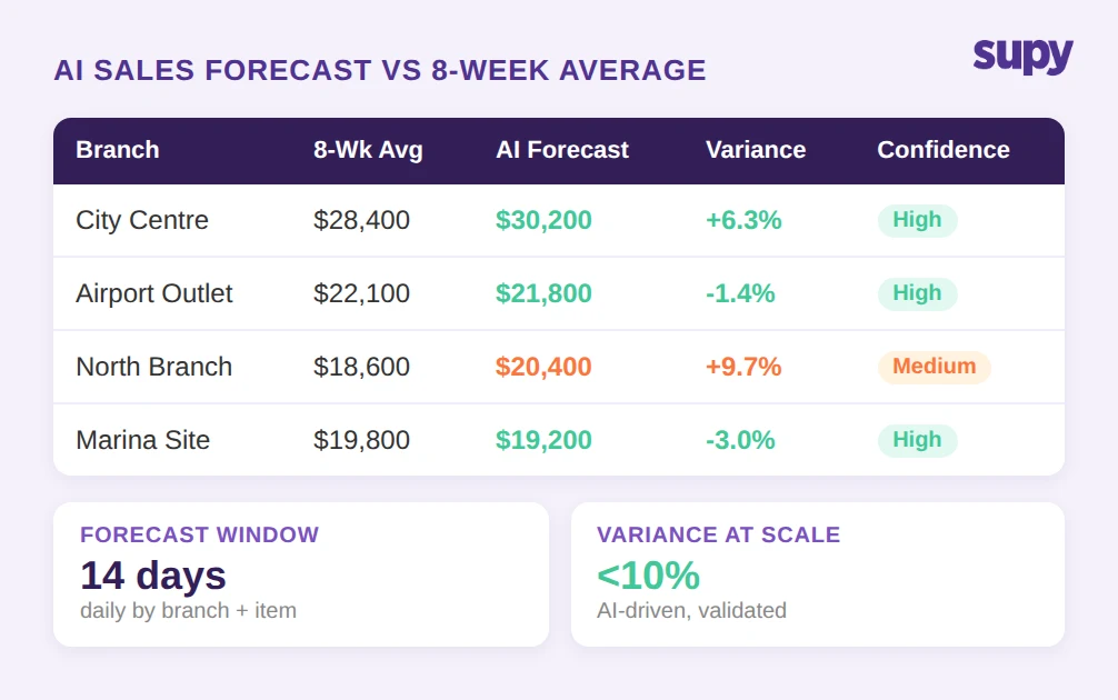 AI sales forecast versus 8-week average by branch with confidence ratings