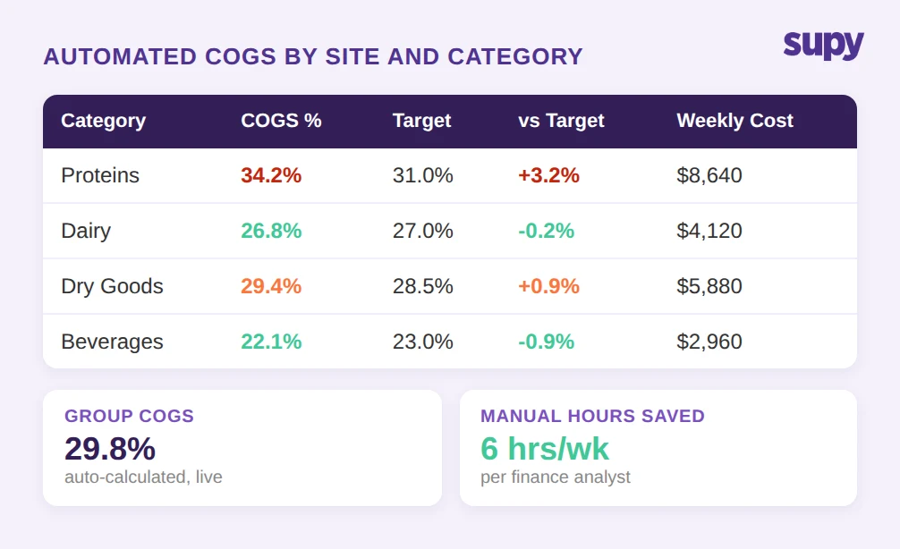 Automated COGS reporting by site and category with variance tracking