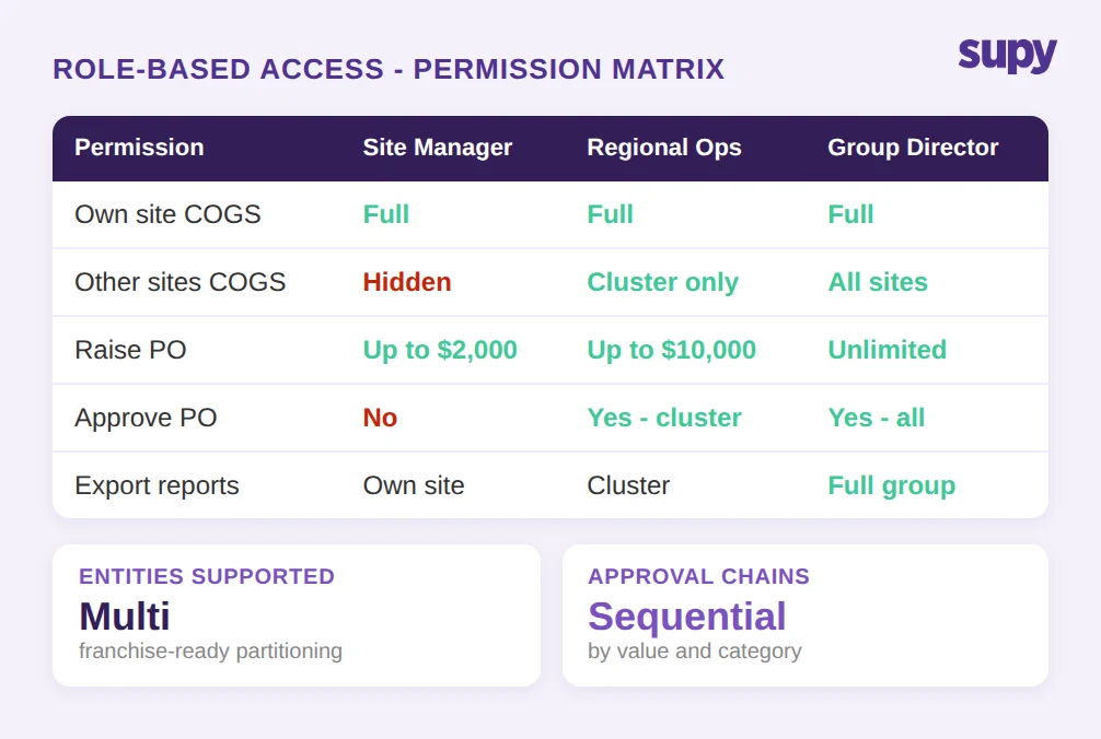 Role-based access permission matrix for franchise and multi-entity restaurant groups