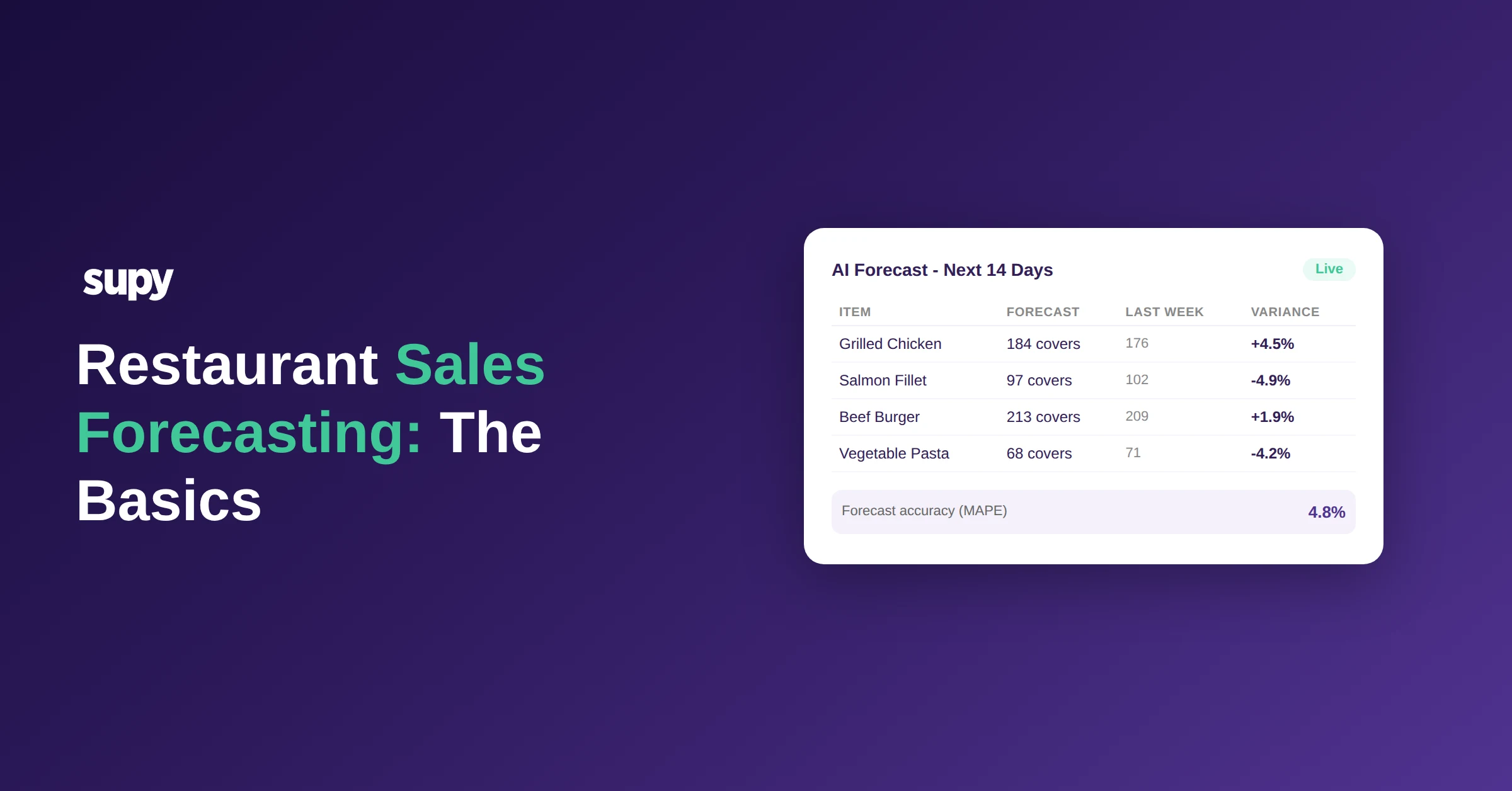 Supy Sales Forecasting dashboard showing a 14-day AI forecast - restaurant sales forecasting basics guide