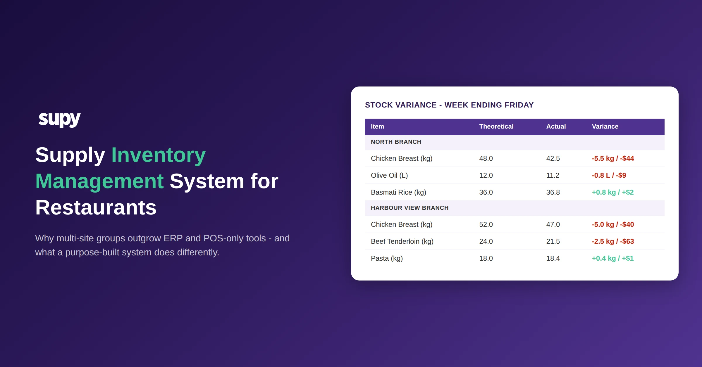 Supply inventory management system for restaurants - stock variance tracking across multi-site restaurant groups