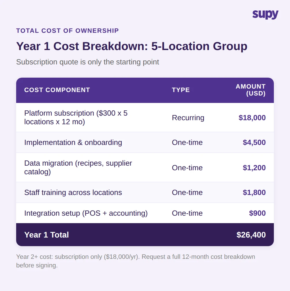 Year 1 Total Cost of Ownership Breakdown for Restaurant Inventory Software