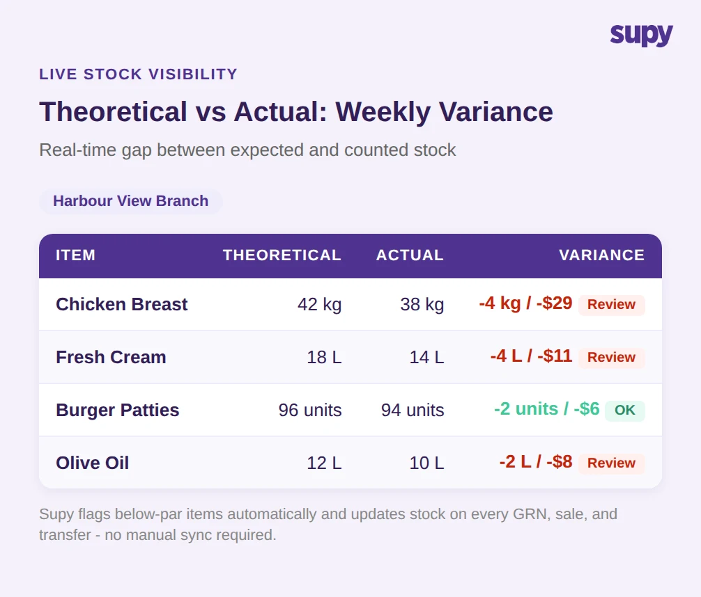 Theoretical vs Actual Stock Variance Table - Multi-Location Restaurant Inventory