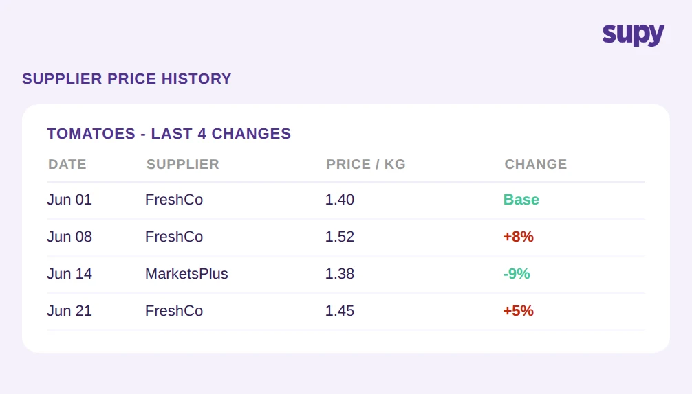 Supplier price history table showing price changes tracked at item level across dates and suppliers