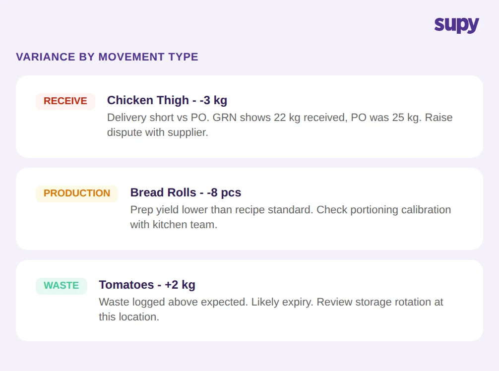 Variance by movement type showing receive, production, and waste breakdowns with specific items and actionable next steps